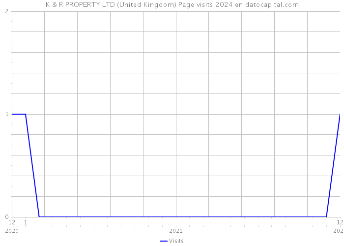 K & R PROPERTY LTD (United Kingdom) Page visits 2024 