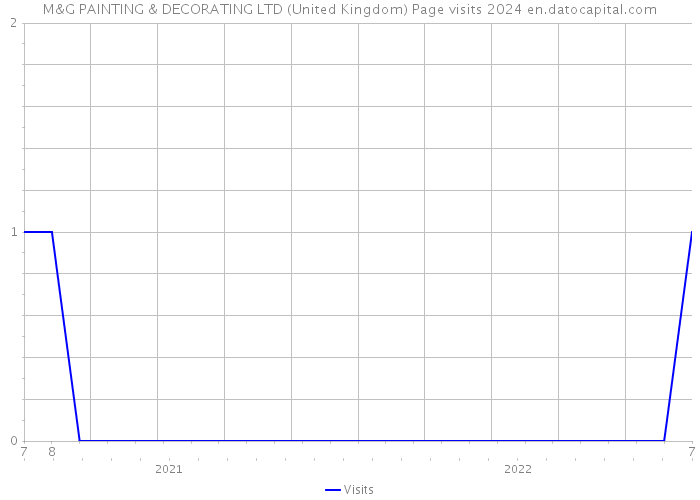 M&G PAINTING & DECORATING LTD (United Kingdom) Page visits 2024 