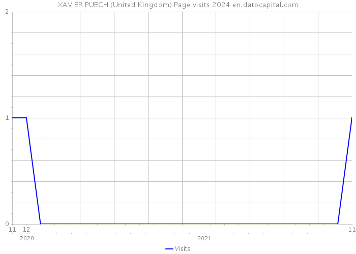 XAVIER PUECH (United Kingdom) Page visits 2024 