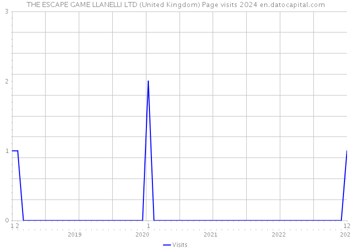 THE ESCAPE GAME LLANELLI LTD (United Kingdom) Page visits 2024 