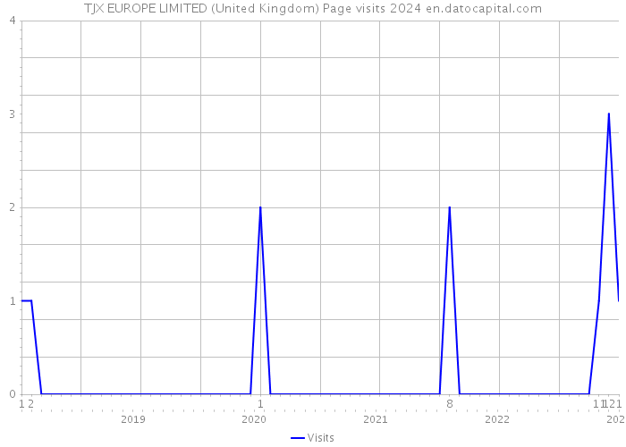 TJX EUROPE LIMITED (United Kingdom) Page visits 2024 