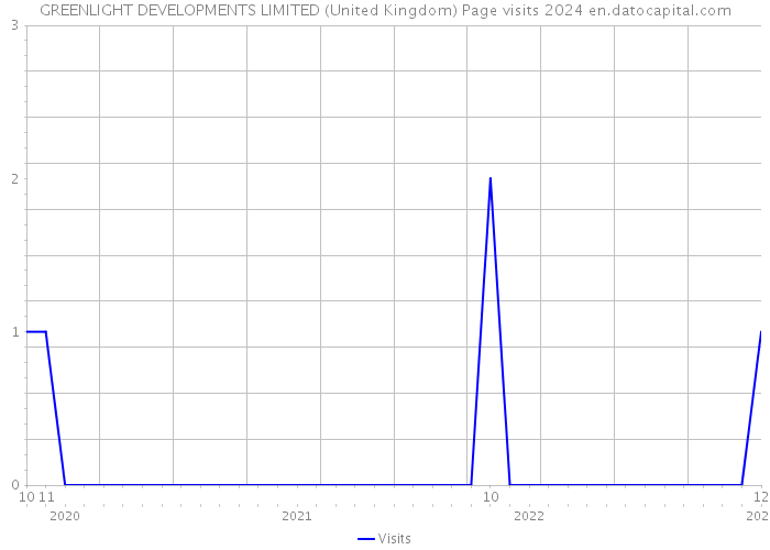 GREENLIGHT DEVELOPMENTS LIMITED (United Kingdom) Page visits 2024 