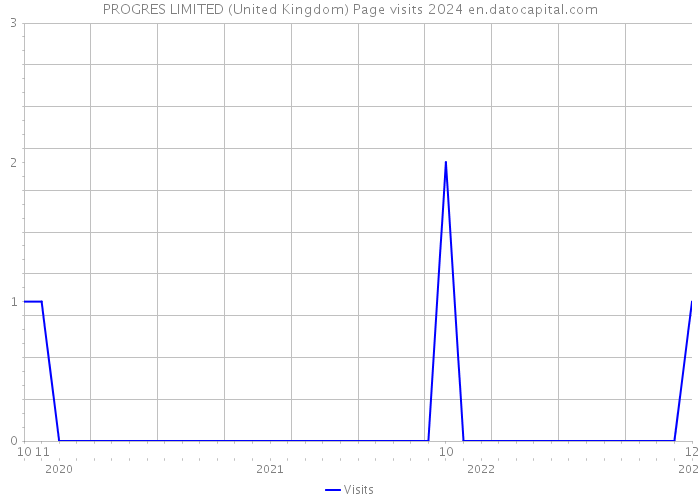 PROGRES LIMITED (United Kingdom) Page visits 2024 