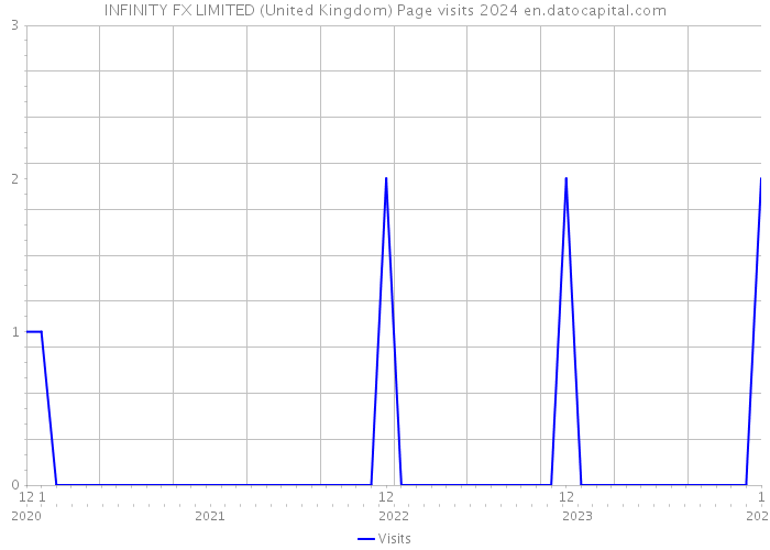 INFINITY FX LIMITED (United Kingdom) Page visits 2024 