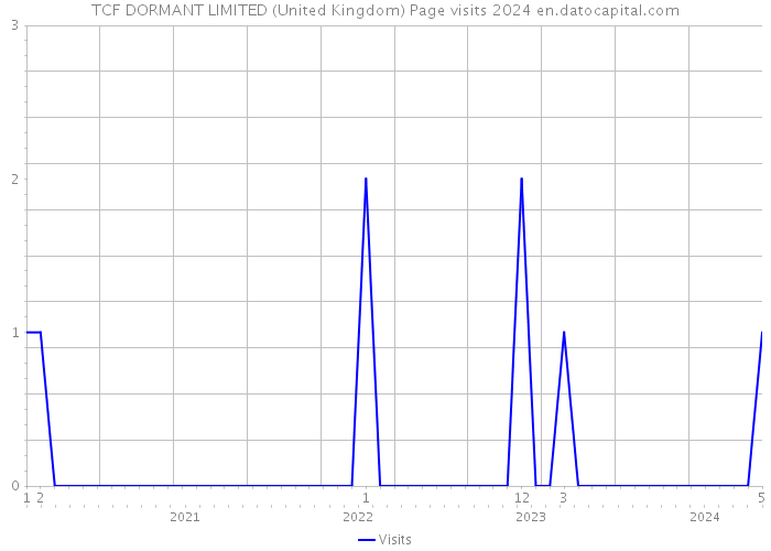 TCF DORMANT LIMITED (United Kingdom) Page visits 2024 