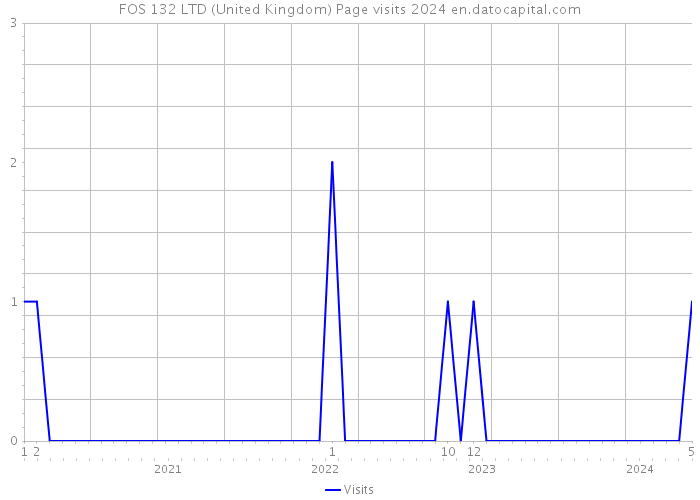 FOS 132 LTD (United Kingdom) Page visits 2024 