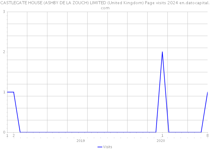 CASTLEGATE HOUSE (ASHBY DE LA ZOUCH) LIMITED (United Kingdom) Page visits 2024 
