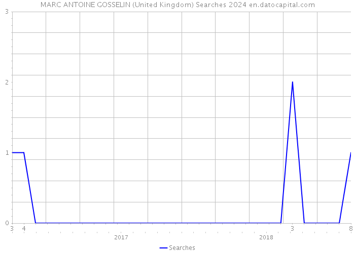 MARC ANTOINE GOSSELIN (United Kingdom) Searches 2024 