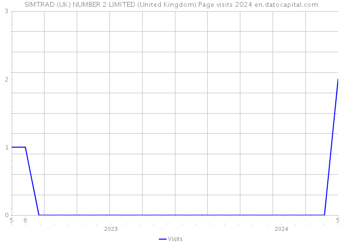 SIMTRAD (UK) NUMBER 2 LIMITED (United Kingdom) Page visits 2024 