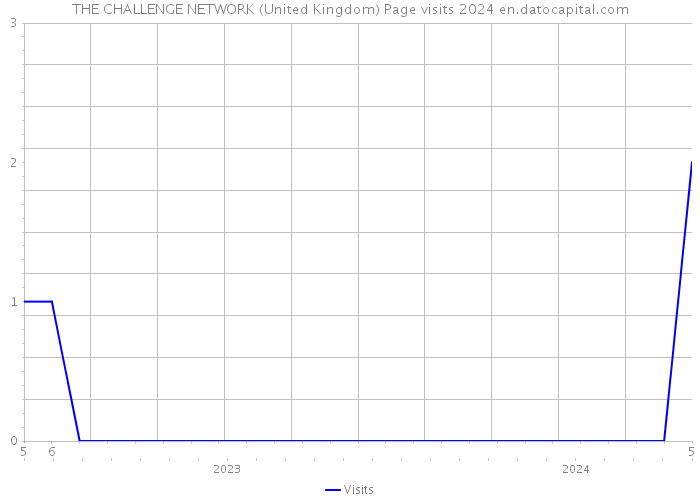 THE CHALLENGE NETWORK (United Kingdom) Page visits 2024 