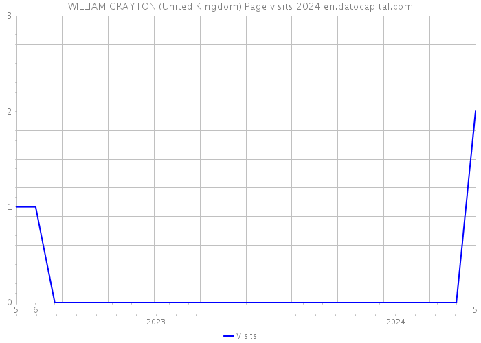 WILLIAM CRAYTON (United Kingdom) Page visits 2024 