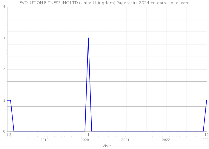 EVOLUTION FITNESS INC LTD (United Kingdom) Page visits 2024 
