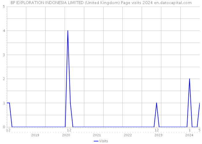 BP EXPLORATION INDONESIA LIMITED (United Kingdom) Page visits 2024 
