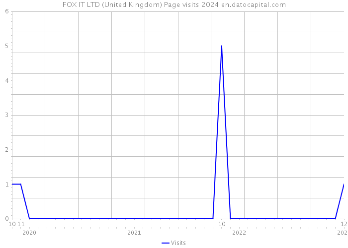 FOX IT LTD (United Kingdom) Page visits 2024 