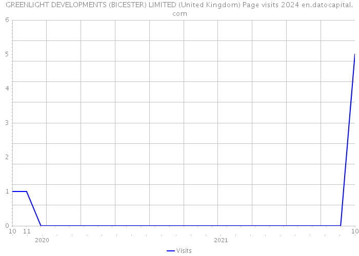 GREENLIGHT DEVELOPMENTS (BICESTER) LIMITED (United Kingdom) Page visits 2024 