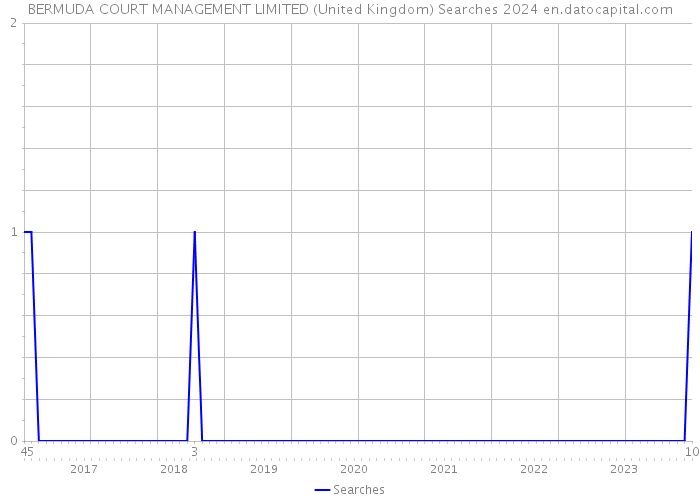 BERMUDA COURT MANAGEMENT LIMITED (United Kingdom) Searches 2024 