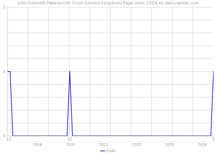 John Kenneth Halesworth Cook (United Kingdom) Page visits 2024 