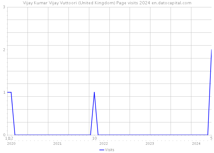 Vijay Kumar Vijay Vuttoori (United Kingdom) Page visits 2024 