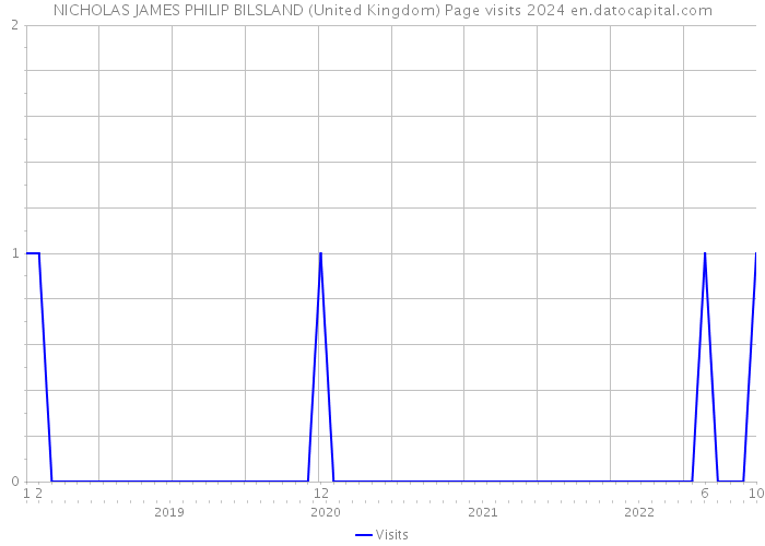 NICHOLAS JAMES PHILIP BILSLAND (United Kingdom) Page visits 2024 