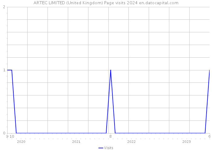 ARTEC LIMITED (United Kingdom) Page visits 2024 