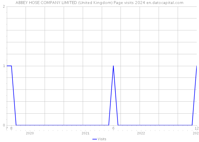 ABBEY HOSE COMPANY LIMITED (United Kingdom) Page visits 2024 
