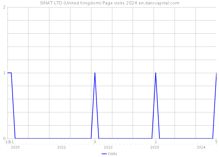 SINAT LTD (United Kingdom) Page visits 2024 