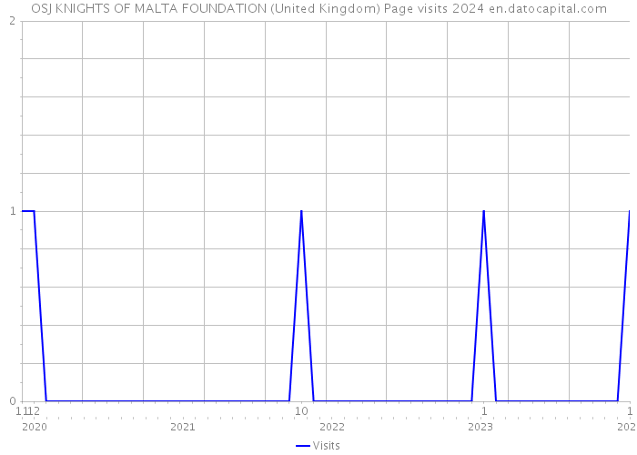 OSJ KNIGHTS OF MALTA FOUNDATION (United Kingdom) Page visits 2024 