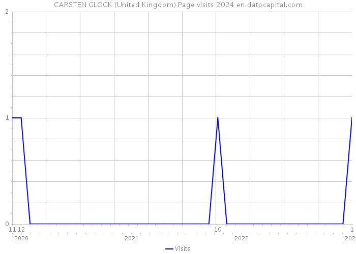 CARSTEN GLOCK (United Kingdom) Page visits 2024 