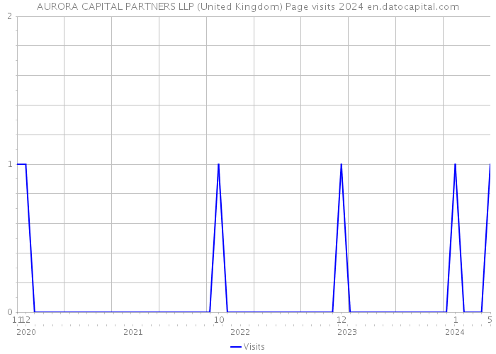AURORA CAPITAL PARTNERS LLP (United Kingdom) Page visits 2024 