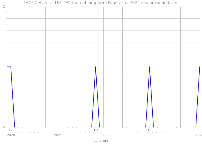 ZHONG HUA UK LIMITED (United Kingdom) Page visits 2024 