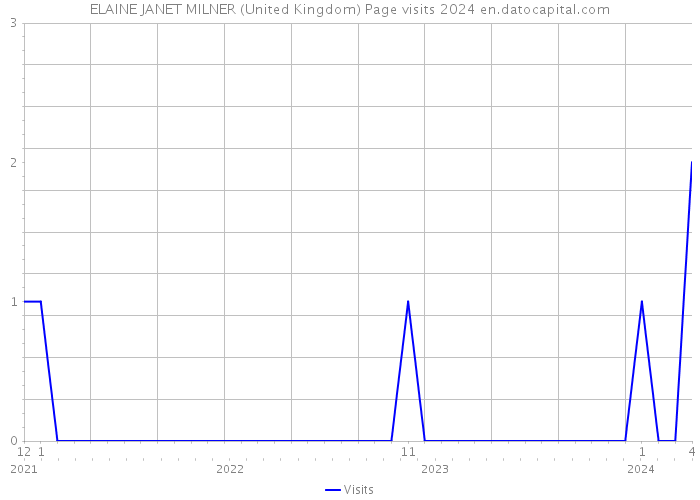 ELAINE JANET MILNER (United Kingdom) Page visits 2024 