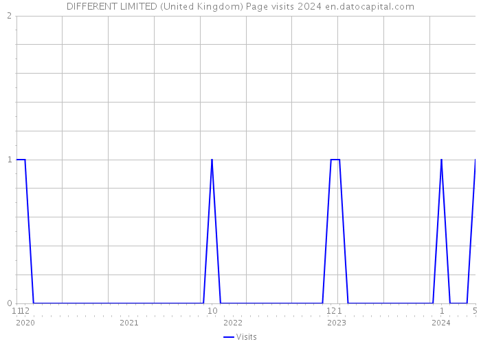 DIFFERENT LIMITED (United Kingdom) Page visits 2024 