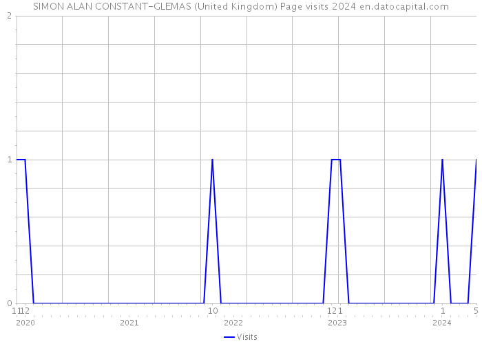 SIMON ALAN CONSTANT-GLEMAS (United Kingdom) Page visits 2024 
