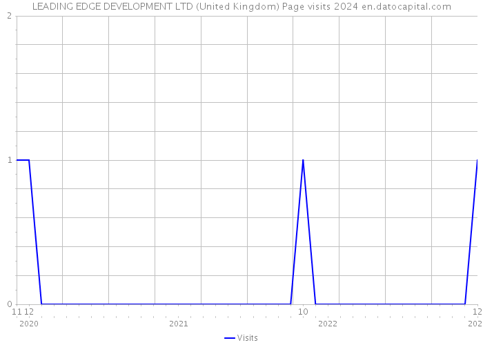 LEADING EDGE DEVELOPMENT LTD (United Kingdom) Page visits 2024 
