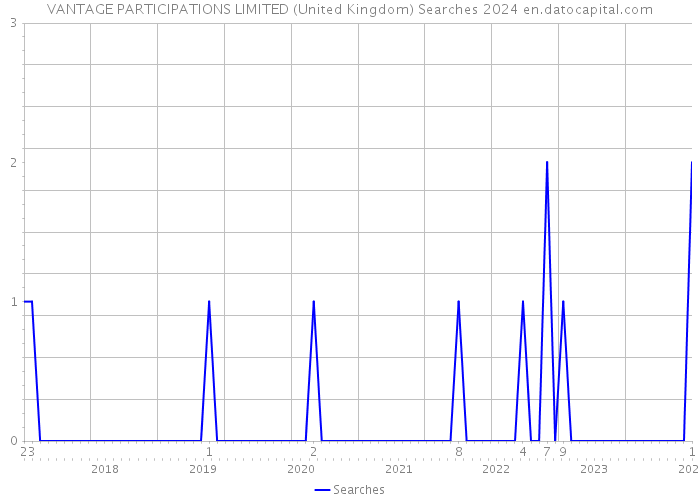 VANTAGE PARTICIPATIONS LIMITED (United Kingdom) Searches 2024 