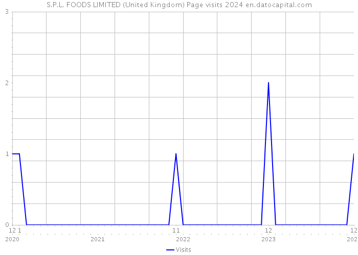 S.P.L. FOODS LIMITED (United Kingdom) Page visits 2024 