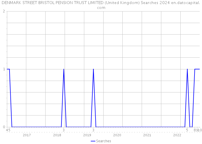 DENMARK STREET BRISTOL PENSION TRUST LIMITED (United Kingdom) Searches 2024 