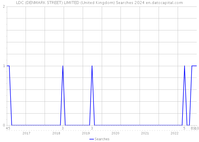LDC (DENMARK STREET) LIMITED (United Kingdom) Searches 2024 