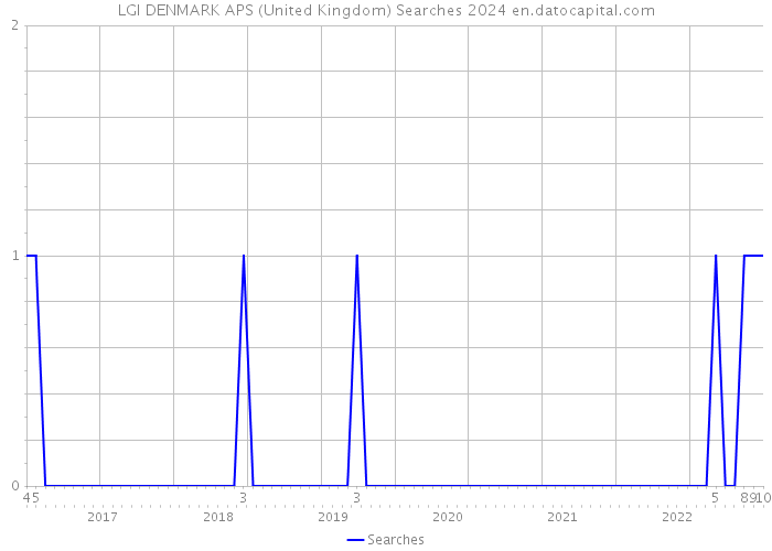 LGI DENMARK APS (United Kingdom) Searches 2024 
