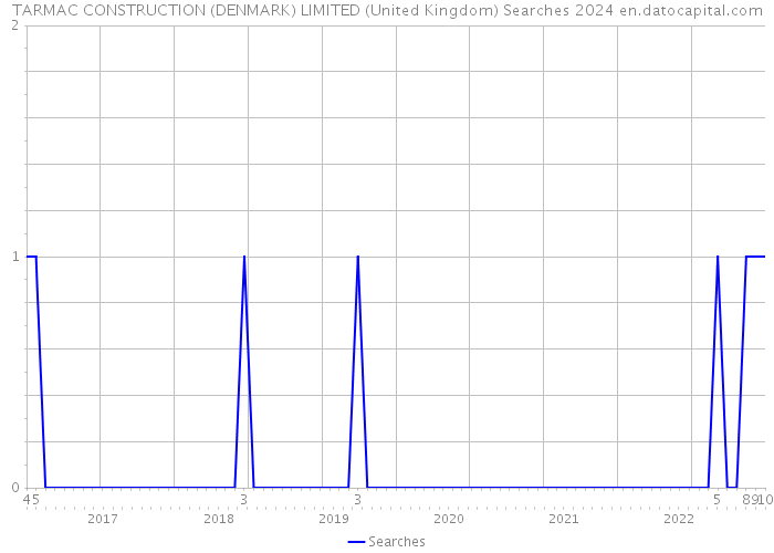 TARMAC CONSTRUCTION (DENMARK) LIMITED (United Kingdom) Searches 2024 