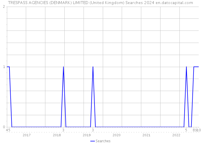 TRESPASS AGENCIES (DENMARK) LIMITED (United Kingdom) Searches 2024 