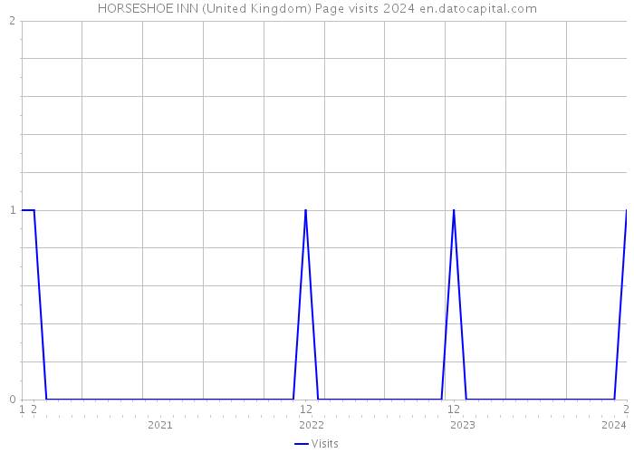 HORSESHOE INN (United Kingdom) Page visits 2024 