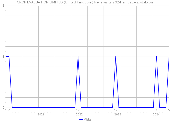CROP EVALUATION LIMITED (United Kingdom) Page visits 2024 