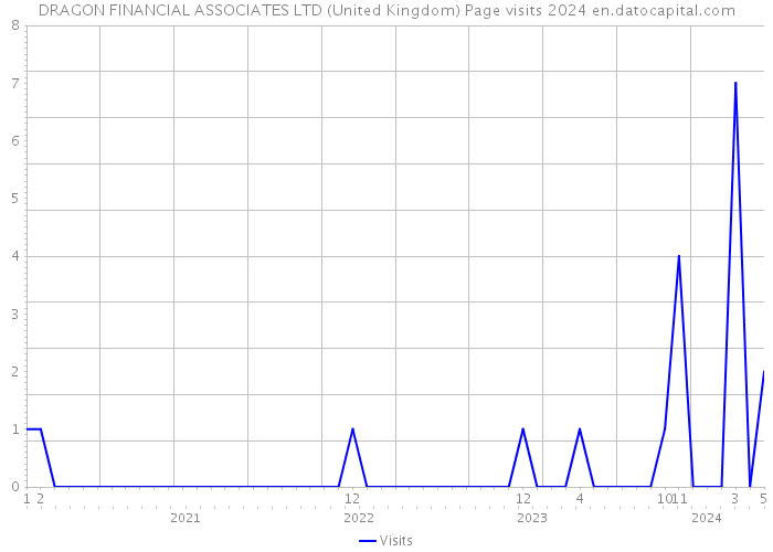 DRAGON FINANCIAL ASSOCIATES LTD (United Kingdom) Page visits 2024 