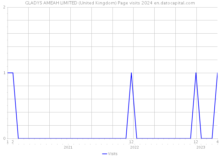 GLADYS AMEAH LIMITED (United Kingdom) Page visits 2024 