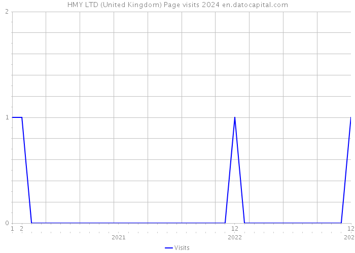 HMY LTD (United Kingdom) Page visits 2024 