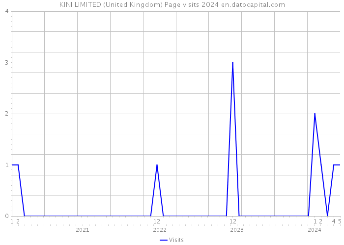 KINI LIMITED (United Kingdom) Page visits 2024 