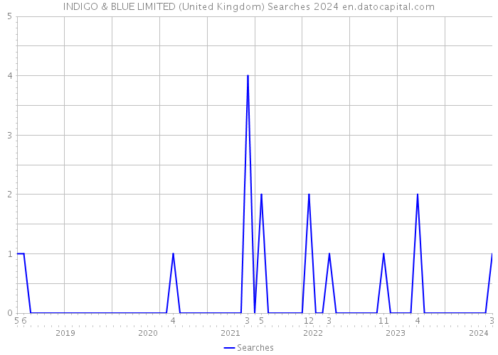 INDIGO & BLUE LIMITED (United Kingdom) Searches 2024 