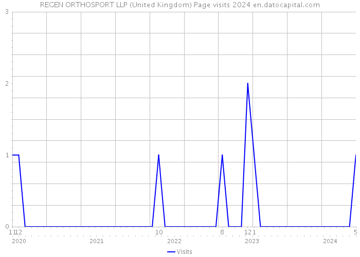 REGEN ORTHOSPORT LLP (United Kingdom) Page visits 2024 