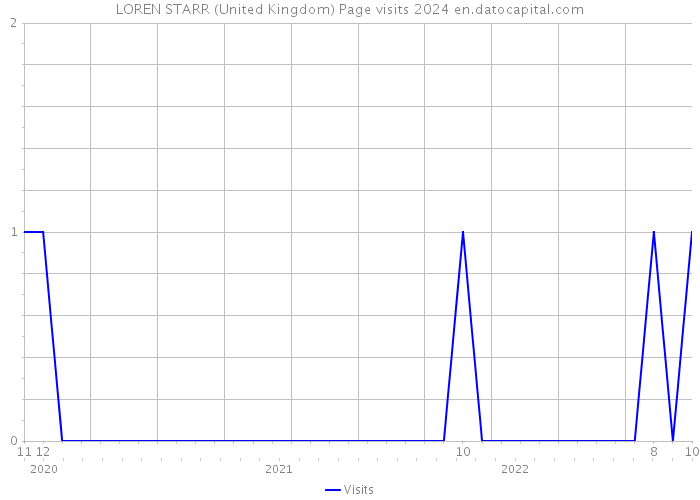 LOREN STARR (United Kingdom) Page visits 2024 